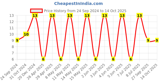 robu.in CC1206KKX7R8BB475-YAGEO-SMD Multilayer Ceramic Capacitor, 4.7 µF, 25 V, 1206 [3216 Metric], ± 10%, X7R, CC Series Price History Graph from 24 Sep 2024 to 14 Oct 2025