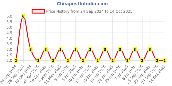 robu.in CC1206KKX7R9BB154-YAGEO-SMD Multilayer Ceramic Capacitor, 0.15 µF, 50 V, 1206 [3216 Metric], ± 10%, X7R, CC Series Price History Graph from 24 Sep 2024 to 13 Oct 2025