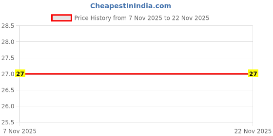 robu.in CC1206KKX7R9BB224 – YAGEO – MLCC SMD Capacitor – 0.22 ?F, 50 V, 1206 [3216 Metric], 10%, X7R, CC Series ( Pack of 5 ) Price History Graph from 7 Nov 2025 to 22 Nov 2025