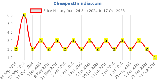 robu.in CC1206KKX7R9BB224-YAGEO-SMD Multilayer Ceramic Capacitor, 0.22 µF, 50 V, 1206 [3216 Metric], ± 10%, X7R, CC Series Price History Graph from 24 Sep 2024 to 17 Oct 2025