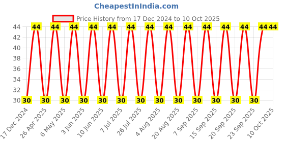 robu.in CC1206KKX7R9BB225 – YAGEO – MLCC SMD Capacitor – 2.2 µF, 50 V, 1206 [3216 Metric], 10%, X7R, CC Series Price History Graph from 17 Dec 2024 to 9 Oct 2025