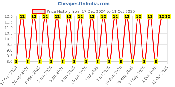 robu.in CC1206KKX7R9BB225-YAGEO-SMD Multilayer Ceramic Capacitor, 2.2 µF, 50 V, 1206 [3216 Metric], ± 10%, X7R, CC Series Price History Graph from 17 Dec 2024 to 11 Oct 2025