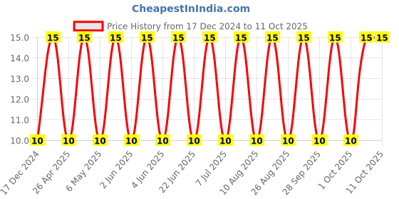 robu.in CC1206KKX7R9BB475-YAGEO-SMD Multilayer Ceramic Capacitor, 4.7 µF, 50 V, 1206 [3216 Metric], ± 10%, X7R, CC Series Price History Graph from 17 Dec 2024 to 11 Oct 2025