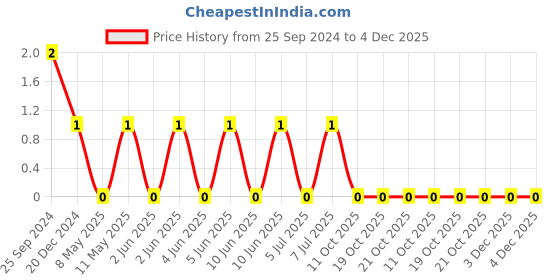 robu.in CC1206KKX7RBBB102-YAGEO-Cap Ceramic 0.001uF 500V X7R 10% Pad SMD 1206 125°C T/R Price History Graph from 25 Sep 2024 to 4 Dec 2025