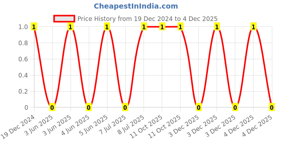 robu.in CC1206KKX7RBBB103-YAGEO-Cap Ceramic 0.01uF 500V X7R 10% Pad SMD 1206 125°C T/R Price History Graph from 19 Dec 2024 to 4 Dec 2025