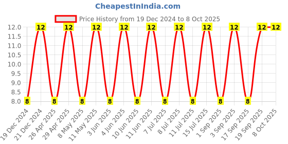 robu.in CC1206KKX7RCBB103-YAGEO-SMD Multilayer Ceramic Capacitor, 0.01 µF, 1 kV, 1206 [3216 Metric], ± 10%, X7R, CC Series Price History Graph from 19 Dec 2024 to 8 Oct 2025