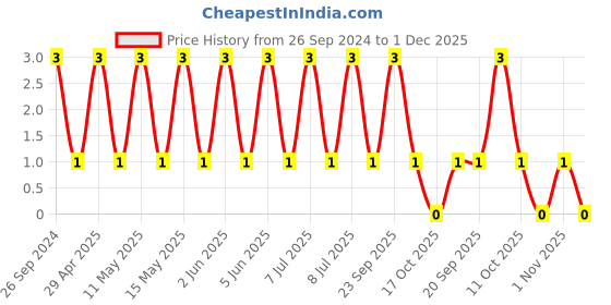 robu.in CC1206KKX7RCBB152-YAGEO-Cap Ceramic 0.0015uF 1000V X7R 10% Pad SMD 1206 125°C T/R Price History Graph from 26 Sep 2024 to 30 Nov 2025