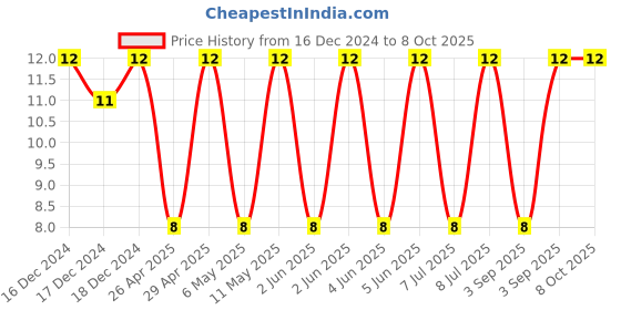 robu.in CC1206KKX7RCBB222-YAGEO-SMD Multilayer Ceramic Capacitor, 2200 pF, 1 kV, 1206 [3216 Metric], ± 10%, X7R, CC Series Price History Graph from 16 Dec 2024 to 8 Oct 2025