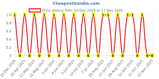 robu.in CC1206KKX7RCBB472-YAGEO-Cap Ceramic 0.0047uF 1000V X7R 10% Pad SMD 1206 125°C T/R Price History Graph from 20 Dec 2024 to 27 Nov 2025
