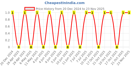 robu.in CC1206KKX7RCBB681-YAGEO-Cap Ceramic 680pF 1000V X7R 10% Pad SMD 1206 125°C T/R Price History Graph from 20 Dec 2024 to 23 Nov 2025