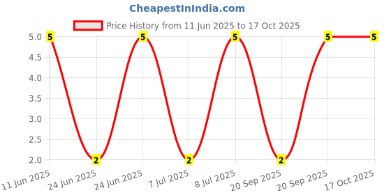 robu.in CC1206KKX7RCBB682-YAGEO-1kV 6.8nF X7R ±10% 1206 Multilayer Ceramic Capacitors MLCC – SMD/SMT ROHS Price History Graph from 11 Jun 2025 to 16 Oct 2025