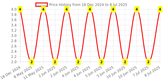 robu.in CC1206KKX7RDBB102-YAGEO-SMD Multilayer Ceramic Capacitor, 1000 pF, 2 kV, 1206 [3216 Metric], ± 10%, X7R, CC Series Price History Graph from 18 Dec 2024 to 8 Jul 2025
