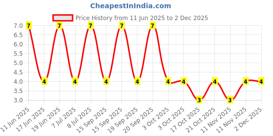 robu.in CC1206KKX7RYBB473-YAGEO-250V 47nF X7R ±10% 1206 Multilayer Ceramic Capacitors MLCC – SMD/SMT ROHS Price History Graph from 11 Jun 2025 to 30 Nov 2025