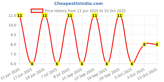 robu.in CC1206KKX7RYBB683-YAGEO-250V 68nF X7R ±10% 1206 Multilayer Ceramic Capacitors MLCC – SMD/SMT ROHS Price History Graph from 11 Jun 2025 to 14 Oct 2025