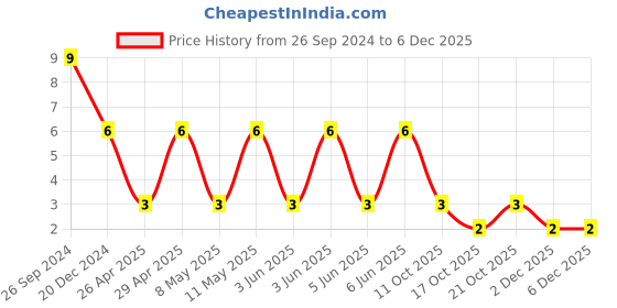 robu.in CC1206KKX7RZBB223-YAGEO-Cap Ceramic 0.022uF 630V X7R 10% Pad SMD 1206 125°C T/R Price History Graph from 26 Sep 2024 to 5 Dec 2025