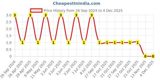 robu.in CC1206KRX7R0BB222-YAGEO-Cap Ceramic 0.0022uF 100V X7R 10% Pad SMD 1206 125°C T/R Price History Graph from 26 Sep 2024 to 4 Dec 2025