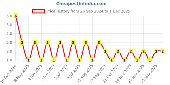 robu.in CC1206KRX7R0BB472-YAGEO-Cap Ceramic 0.0047uF 100V X7R 10% Pad SMD 1206 125°C T/R Price History Graph from 26 Sep 2024 to 29 Nov 2025