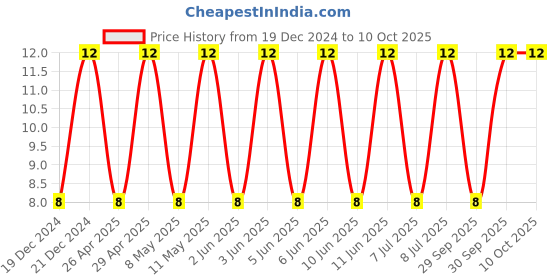robu.in CC1206KRX7R9BB102-YAGEO-SMD Multilayer Ceramic Capacitor, 1000 pF, 50 V, 1206 [3216 Metric], ± 10%, X7R, CC Series Price History Graph from 19 Dec 2024 to 10 Oct 2025