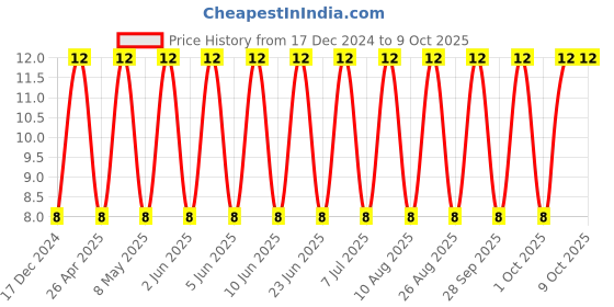 robu.in CC1206KRX7R9BB103-YAGEO-SMD Multilayer Ceramic Capacitor, 0.01 µF, 50 V, 1206 [3216 Metric], ± 10%, X7R, CC Series Price History Graph from 17 Dec 2024 to 9 Oct 2025