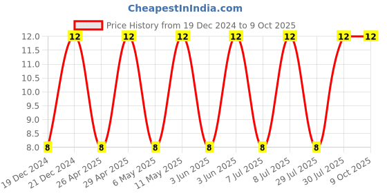 robu.in CC1206KRX7R9BB104-YAGEO-SMD Multilayer Ceramic Capacitor, 0.1 µF, 50 V, 1206 [3216 Metric], ± 10%, X7R, CC Series Price History Graph from 19 Dec 2024 to 8 Oct 2025