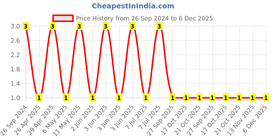 robu.in CC1206KRX7R9BB122-YAGEO-Cap Ceramic 0.0012uF 50V X7R 10% Pad SMD 1206 125°C T/R Price History Graph from 26 Sep 2024 to 5 Dec 2025