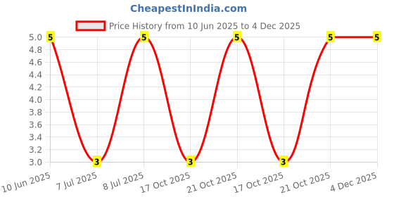 robu.in CC1206KRX7R9BB334-YAGEO-50V 330nF X7R ±10% 1206 Multilayer Ceramic Capacitors MLCC – SMD/SMT ROHS Price History Graph from 10 Jun 2025 to 4 Dec 2025
