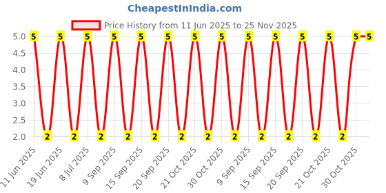 robu.in CC1206KRX7R9BB391-YAGEO-50V 390pF X7R ±10% 1206 Multilayer Ceramic Capacitors MLCC – SMD/SMT ROHS Price History Graph from 11 Jun 2025 to 25 Nov 2025