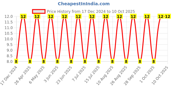 robu.in CC1206KRX7RABB103-YAGEO-SMD Multilayer Ceramic Capacitor, 0.01 µF, 200 V, 1206 [3216 Metric], ± 10%, X7R, CC Series Price History Graph from 17 Dec 2024 to 10 Oct 2025