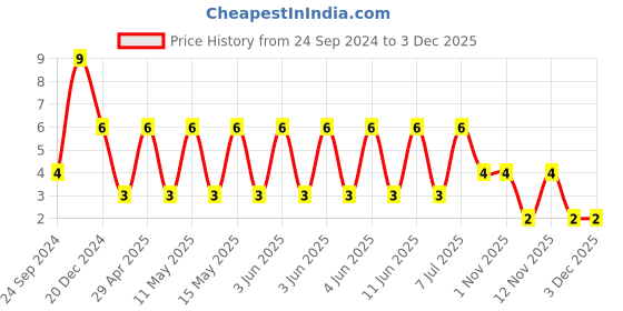 robu.in CC1206KRX7RABB471-YAGEO-SMD Multilayer Ceramic Capacitor, 470 pF, 200 V, 1206 [3216 Metric], ± 10%, X7R, CC Series Price History Graph from 24 Sep 2024 to 3 Dec 2025
