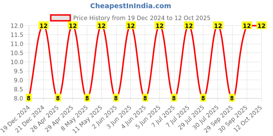 robu.in CC1206KRX7RYBB472-YAGEO-SMD Multilayer Ceramic Capacitor, 4700 pF, 250 V, 1206 [3216 Metric], ± 10%, X7R, CC Series Price History Graph from 19 Dec 2024 to 12 Oct 2025