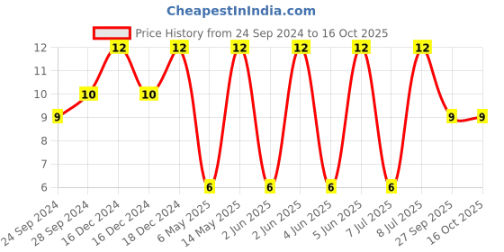 robu.in CC1206MKX5R5BB107-YAGEO-SMD Multilayer Ceramic Capacitor, 100 µF, 6.3 V, 1206 [3216 Metric], ± 20%, X5R, CC Series Price History Graph from 24 Sep 2024 to 16 Oct 2025