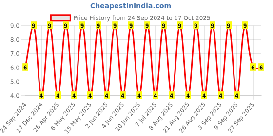 robu.in CC1206MKX5R5BB476-YAGEO-SMD Multilayer Ceramic Capacitor, 47 µF, 6.3 V, 1206 [3216 Metric], ± 20%, X5R, CC Series Price History Graph from 24 Sep 2024 to 15 Oct 2025