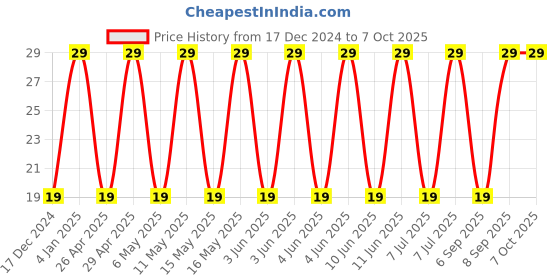 robu.in CC1206MKX5R6BB476-YAGEO-SMD Multilayer Ceramic Capacitor, 47 µF, 10 V, 1206 [3216 Metric], ± 20%, X5R, CC Series Price History Graph from 17 Dec 2024 to 7 Oct 2025