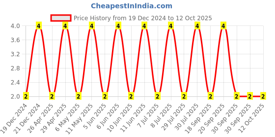 robu.in CC1206MKX7RDBB102-YAGEO-SMD Multilayer Ceramic Capacitor, 1000 pF, 2 kV, 1206 [3216 Metric], ± 20%, X7R, CC Series Price History Graph from 19 Dec 2024 to 12 Oct 2025