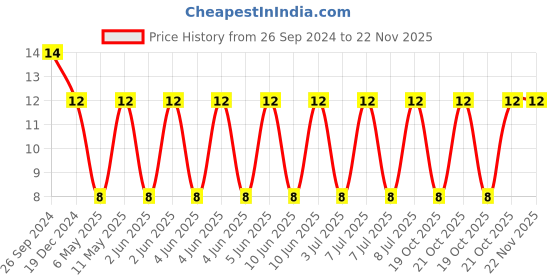robu.in CC1210KKX5R7BB226-YAGEO-Cap Ceramic 22uF 16V X5R 10% Pad SMD 1210 85°C T/R Price History Graph from 26 Sep 2024 to 22 Nov 2025