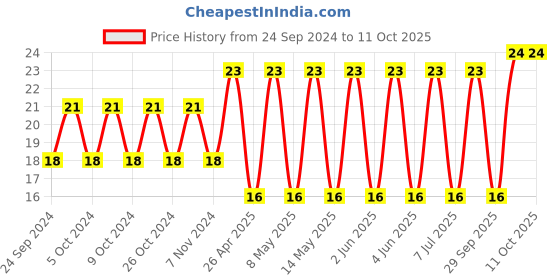 robu.in CC1210KKX5R9BB106-YAGEO-SMD Multilayer Ceramic Capacitor, 10 µF, 50 V, 1210 [3225 Metric], ± 10%, X5R, CC Series Price History Graph from 24 Sep 2024 to 11 Oct 2025