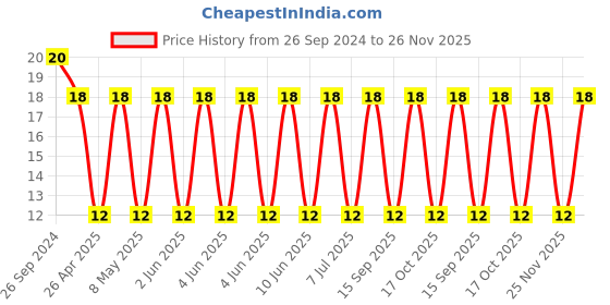 robu.in CC1210KKX5RGBB106-YAGEO-35V 10uF X5R ±10% 1210 Multilayer Ceramic Capacitors MLCC – SMD/SMT ROHS Price History Graph from 26 Sep 2024 to 26 Nov 2025