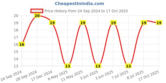 robu.in CC1210KKX7R9BB106-YAGEO-SMD Multilayer Ceramic Capacitor, 10 µF, 50 V, 1210 [3225 Metric], ± 10%, X7R, CC Series Price History Graph from 24 Sep 2024 to 17 Oct 2025