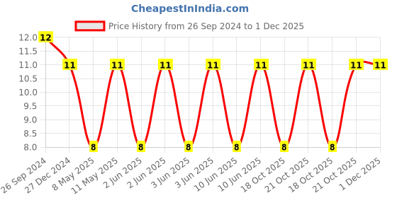 robu.in CC1210MKX5R9BB106-YAGEO-Cap Ceramic 10uF 50V X5R 20% Pad SMD 1210 85°C T/R Price History Graph from 26 Sep 2024 to 30 Nov 2025