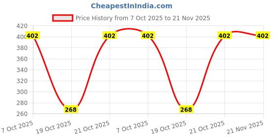robu.in CC1310F128RSMR-Texas Instruments-QFN-32-EP(4×4) Microcontrollers (MCU/MPU/SOC) ROHS Price History Graph from 7 Oct 2025 to 20 Nov 2025