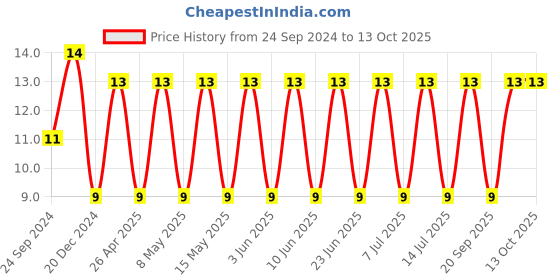 robu.in CC1808KKX7RDBB102-YAGEO-SMD Multilayer Ceramic Capacitor, 1000 pF, 2 kV, 1808 [4520 Metric], ± 10%, X7R, CC Series Price History Graph from 24 Sep 2024 to 13 Oct 2025