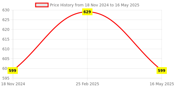 robu.in CC2530F256 Zigbee UART Wireless Core Development Board with Serial Port Price History Graph from 18 Nov 2024 to 16 May 2025