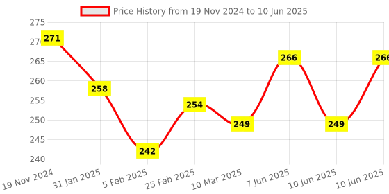 robu.in CC3D Flight Controller Mini Power Distribution Board PCB Price History Graph from 19 Nov 2024 to 10 Jun 2025