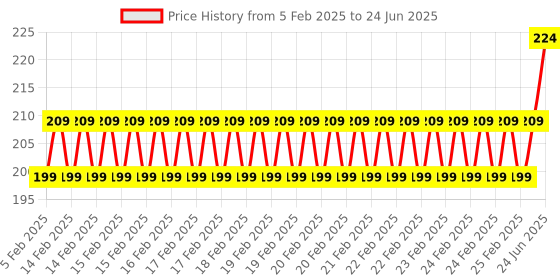 robu.in CC3D Shock Absorber Price History Graph from 5 Feb 2025 to 24 Jun 2025