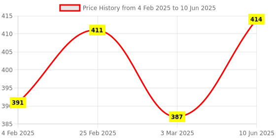 robu.in CC3D V2 ZMR Power Distribution Board with Dual BEC LC Filter & LED Switch Price History Graph from 4 Feb 2025 to 10 Jun 2025