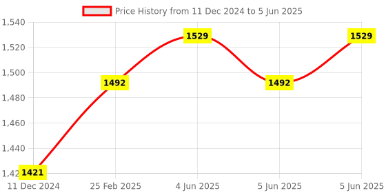 robu.in CCJ-A12-5ANB NPN M12 Pro-Range Capacitive Proximity Sensor Detection Distance(5mm) Price History Graph from 11 Dec 2024 to 5 Jun 2025