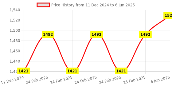 robu.in CCJ-A18-8APA PNP M18 Pro-Range Capacitive Proximity Sensor Detection Distance(8mm) Price History Graph from 11 Dec 2024 to 6 Jun 2025