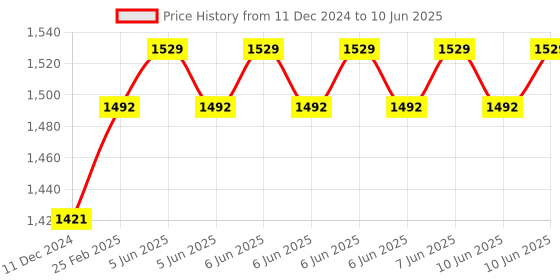 robu.in CCJ-A18-8APB PNP M18 Pro-Range Capacitive Proximity Sensor Detection Distance(8mm) Price History Graph from 11 Dec 2024 to 10 Jun 2025