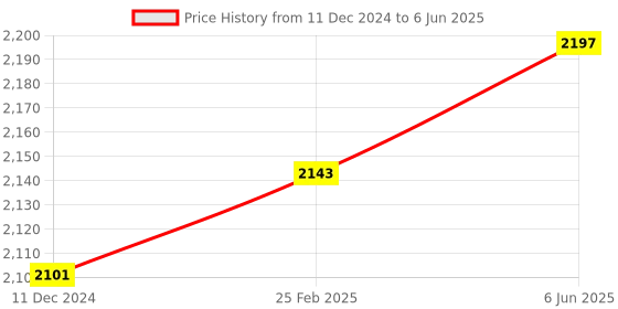 robu.in CCJ-A30-15ANA NPN M30 Pro-Range Capacitive Proximity Sensor Detection Distance(15mm) Price History Graph from 11 Dec 2024 to 6 Jun 2025