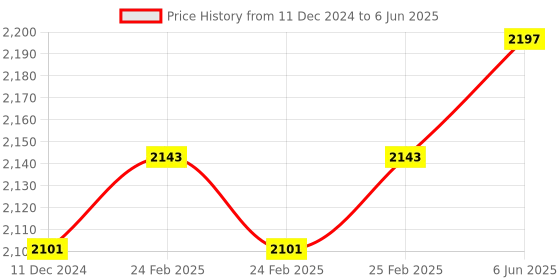 robu.in CCJ-A30-15ANB NPN M30 Pro-Range Capacitive Proximity Sensor Detection Distance(15mm) Price History Graph from 11 Dec 2024 to 6 Jun 2025